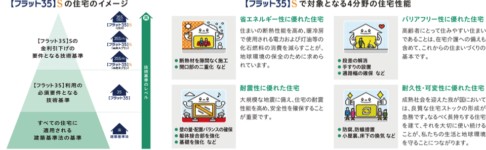 フラット35Sで対象となる4分野の住宅性能の図