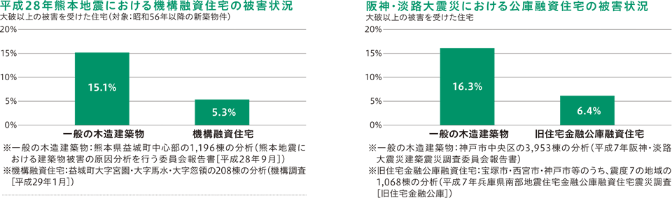 熊本地震における機構融資住宅の被害状況の図と阪神・淡路大震災における機構融資住宅の被害状況の図