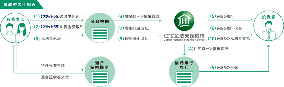 買取型の仕組みの図