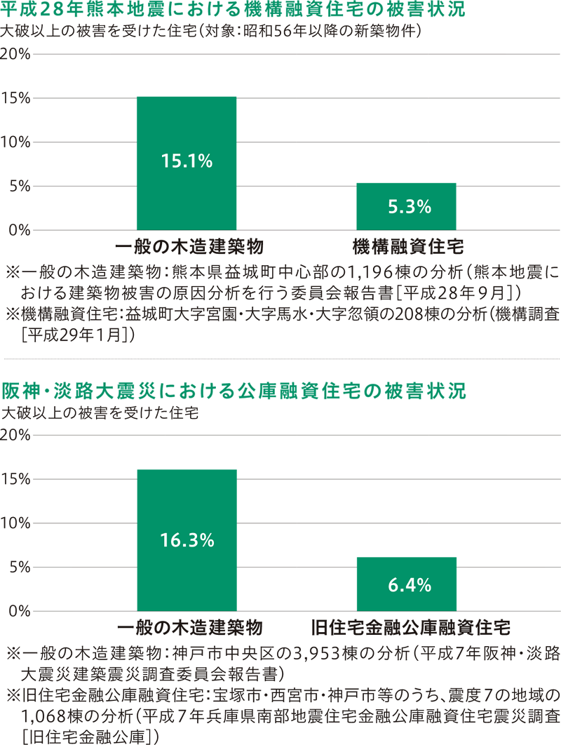 熊本地震における機構融資住宅の被害状況の図と阪神・淡路大震災における公庫融資住宅の被害状況の図