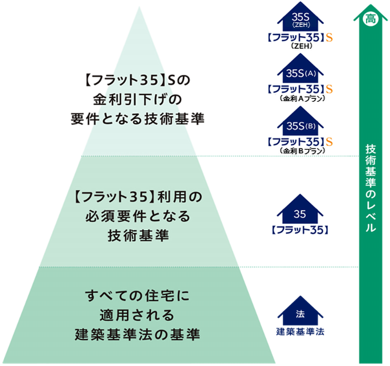 技術基準のレベルの図