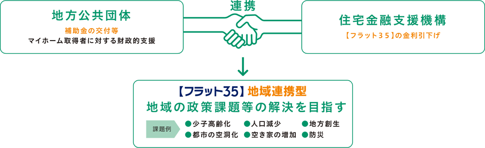 地域の課題解決の図