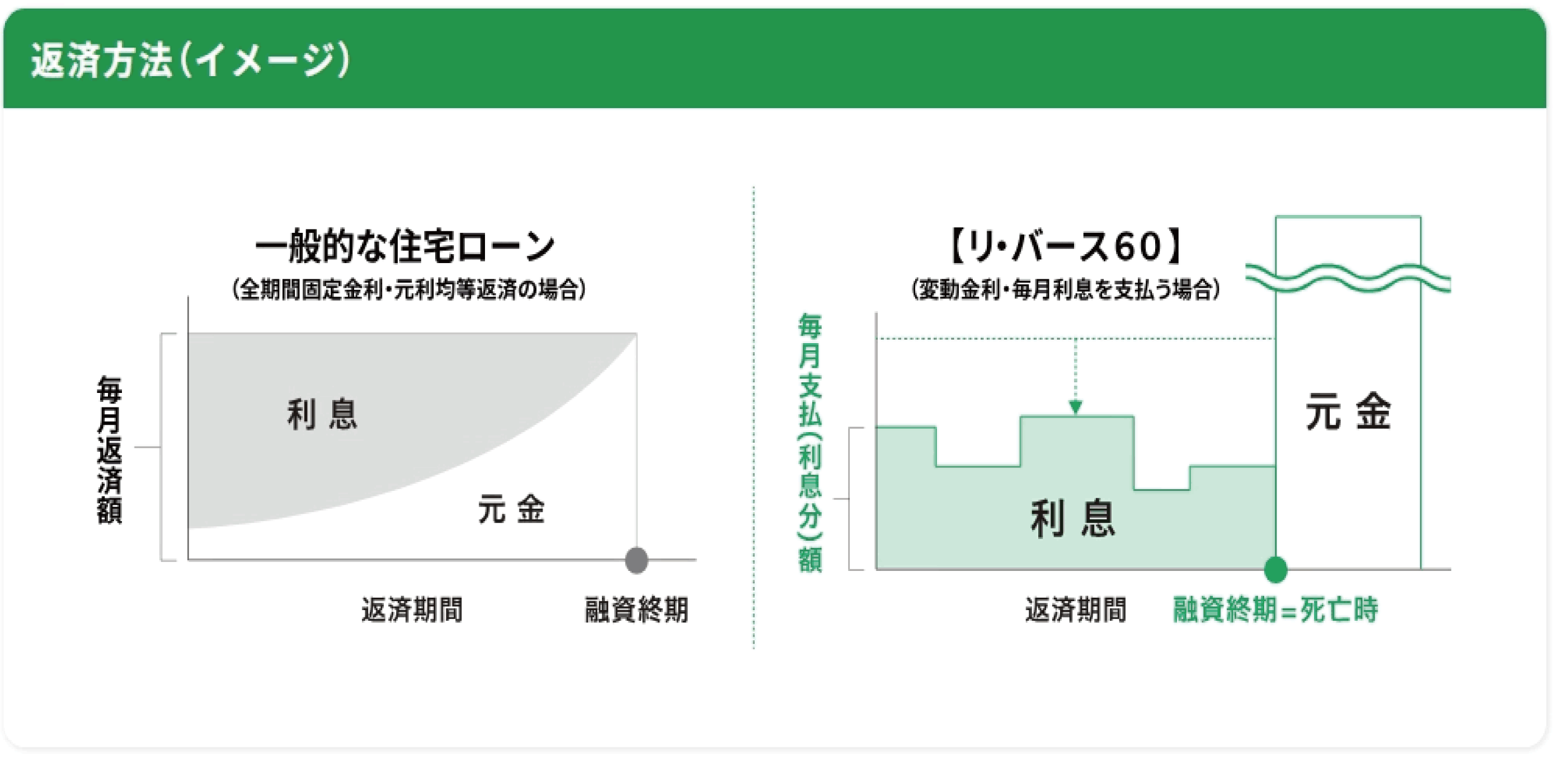 一般的な住宅ローン（元利均等返済方式の場合）とリ・バース60（毎月利払方式の場合）の図