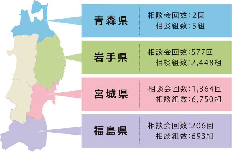 東日本大震災への対応の図