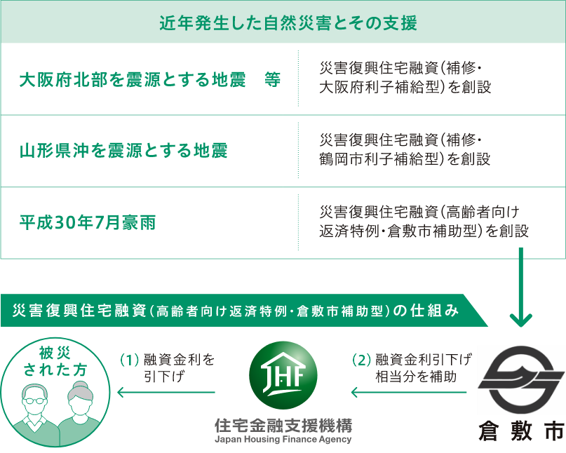 近年発生した自然災害とその支援の図